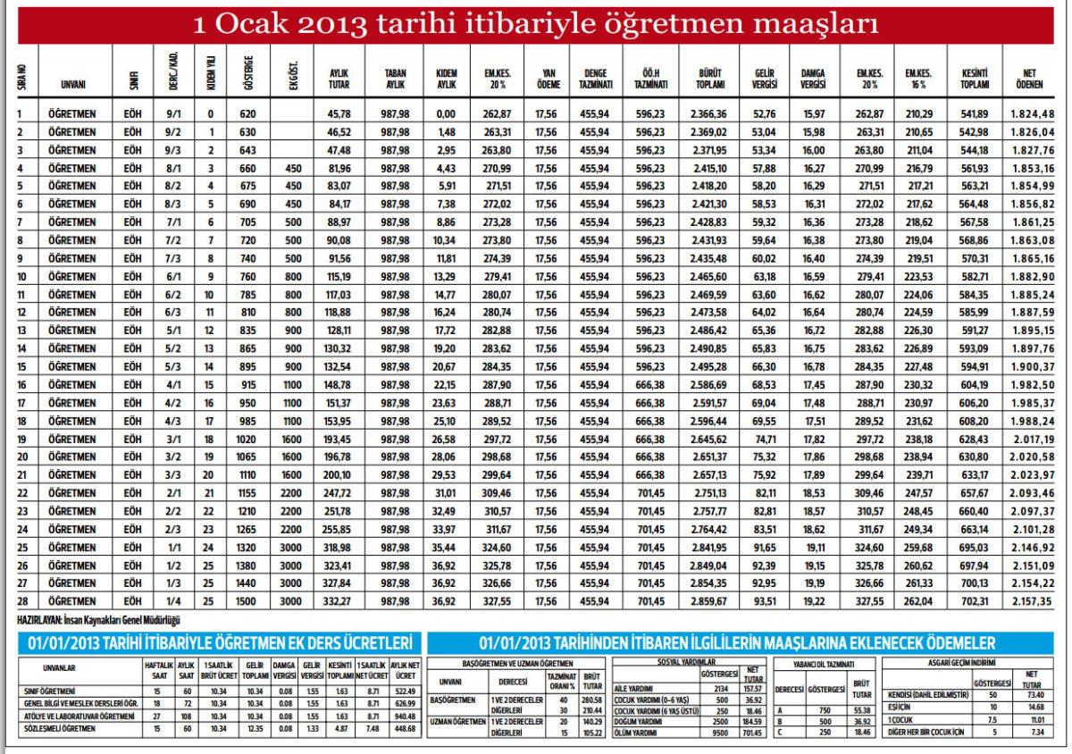 800 bin öğretmenin 2013 maaşları belli oldu