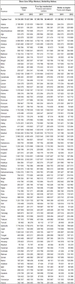 Türkiye'nin 2012 yılı nüfusu açıklandı
