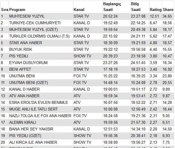 Muhteşem Yüzyıl'ın muhteşem ratingi