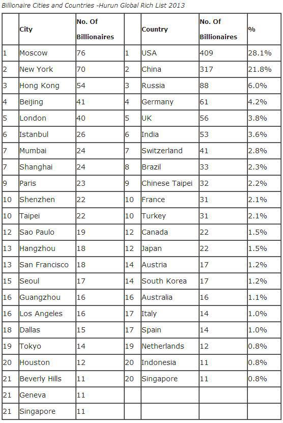 Dünyada en çok milyarder bulunan şehirler listesi