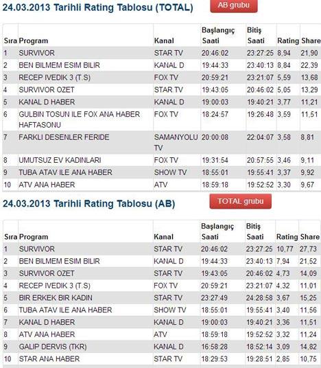 Ben Bilmem Eşim Bilir'de reytingin tavan yaptığı anlar