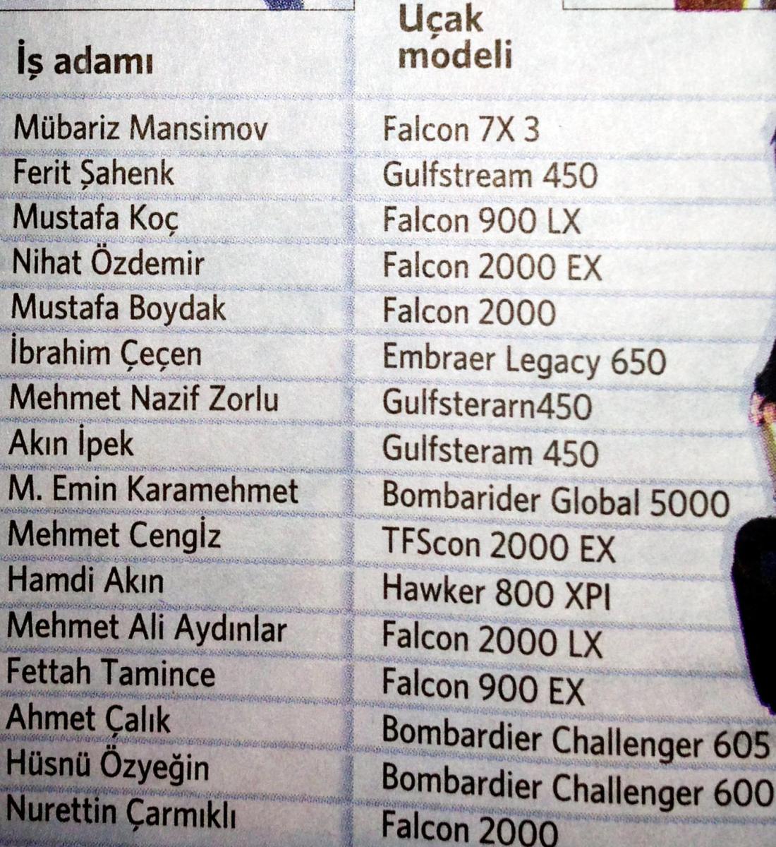 İsim isim iş adamlarının uçak modelleri