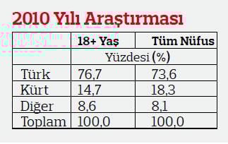 Türkiye'de ve dünyada kaç Kürt var