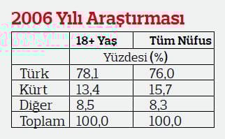 Türkiye'de ve dünyada kaç Kürt var