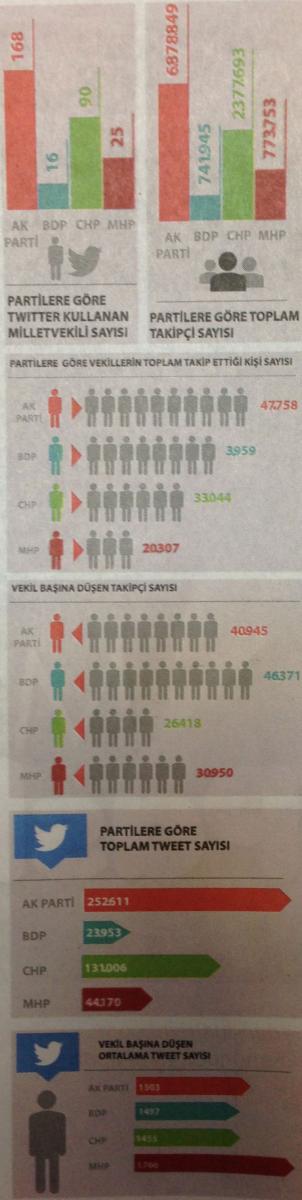 Rakamlarla siyasetin Twitter karnesi