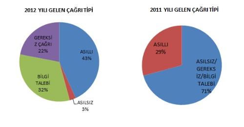 155 Polis İmdat ihbar için değil bilgi için kullanılıyor