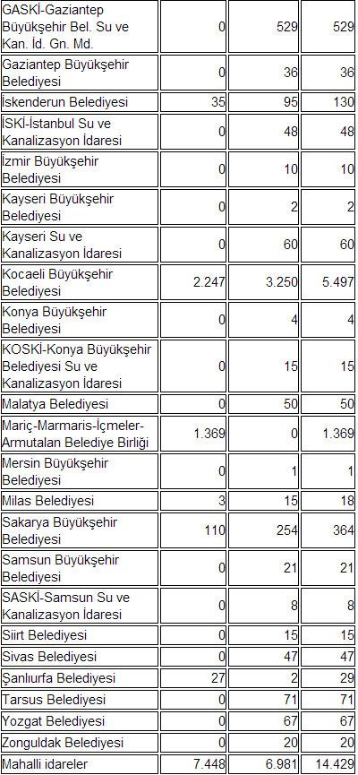 Türkiye'nin en borçlu belediyeleri açıklandı
