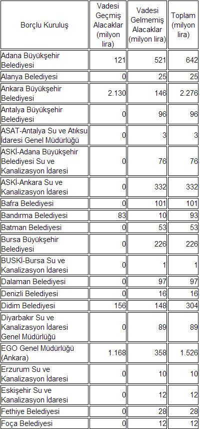 Türkiye'nin en borçlu belediyeleri açıklandı