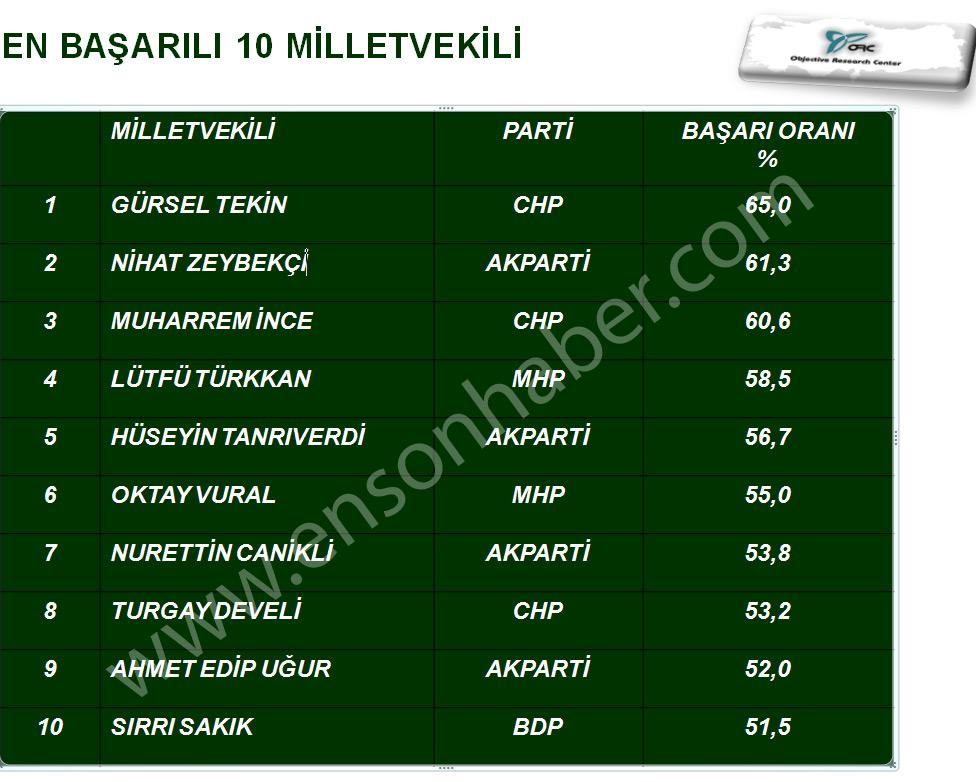 En başarılı 10 milletvekili