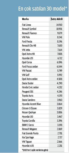 Türkiye'de en çok satan 30 otomobil modeli