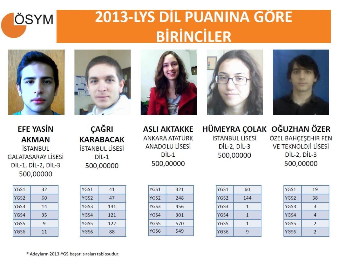 2013 LYS birincileri - izle