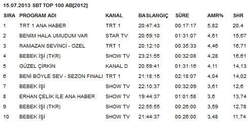 TRT1 Ana Haber reytinglere damga vurdu