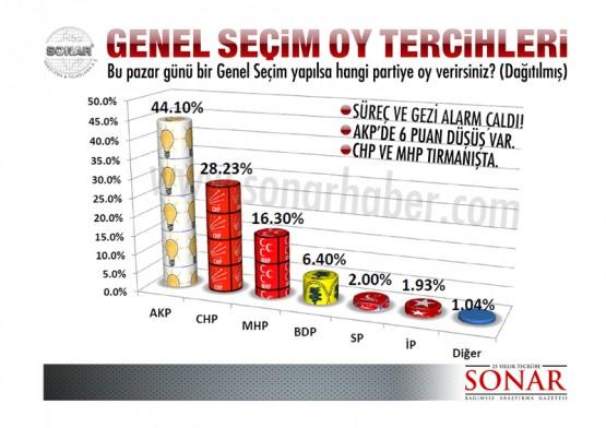 Gezi sonrası bir seçim anketi daha