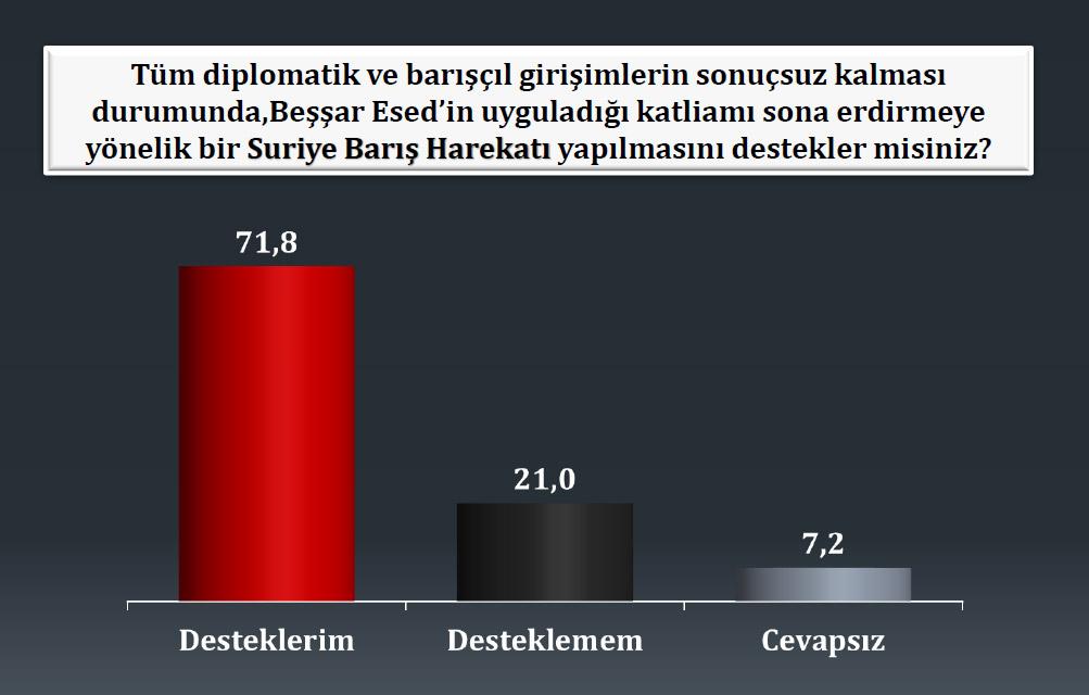 Dış politika anketinde çarpıcı sonuçlar