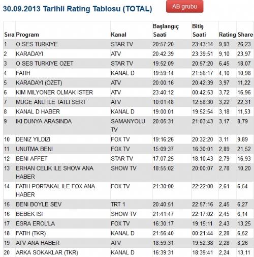 Fatih dizisi reyting alamadı