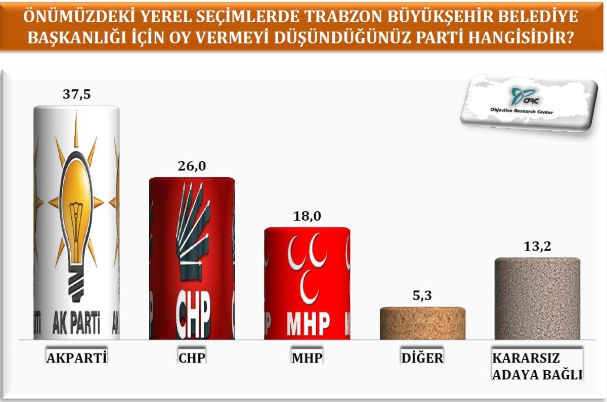 Samsun Trabzon ve Ordu'da yerel seçim anketi