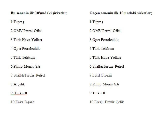 Türkiye'nin en büyük 500 şirketi belli oldu