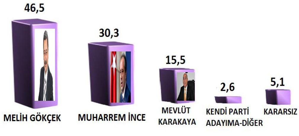 Andy-Ar şirketinin son yerel seçim anketi