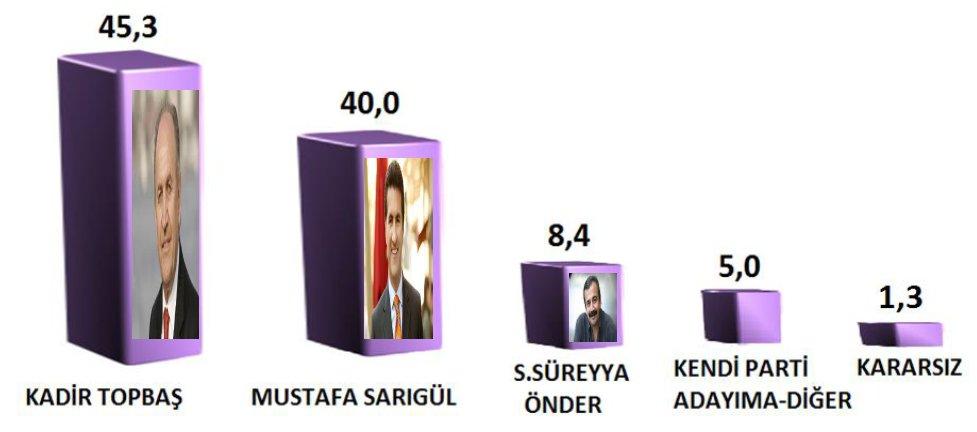 Andy-Ar şirketinin son yerel seçim anketi