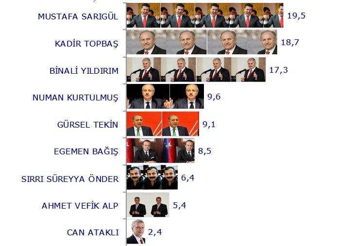 İVEM'in İstanbul'u kim yönetsin araştırması