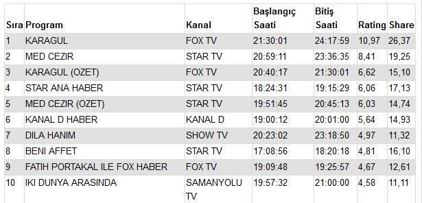 Karagül'ün başarısı Medcezir'i yine geçti - izle
