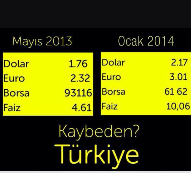 Borsa düştü dolar 2.18'le yeni rekor kırdı