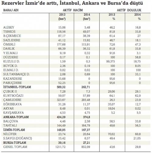 İstanbul'un 110 günlük suyu kaldı
