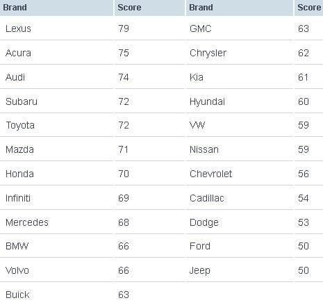 Amerikalılar 2014'ün en iyi otomobillerini seçti