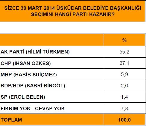 Üsküdar'da anketler AK Parti diyor