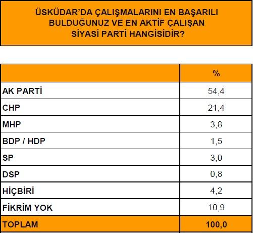 Üsküdar'da anketler AK Parti diyor