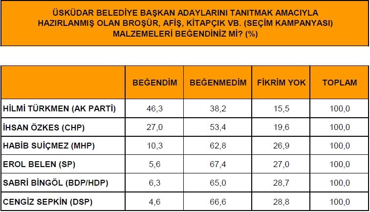 Üsküdar'da anketler AK Parti diyor