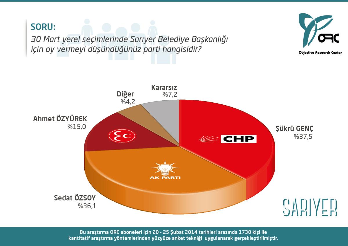 ORC'nin İstanbul ve İzmir için son yerel seçim anketi