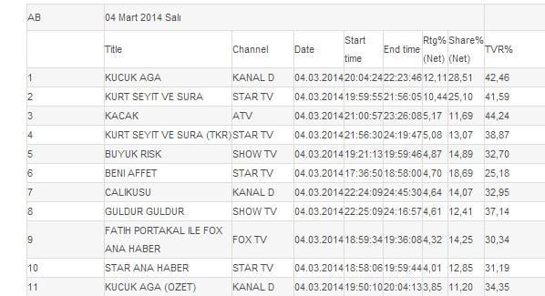 Küçük Ağa reytinglerde Kurt Seyit ve Şura'yı geçti