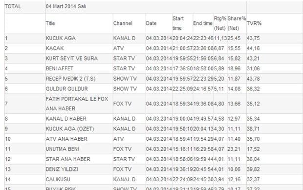 Küçük Ağa reytinglerde Kurt Seyit ve Şura'yı geçti