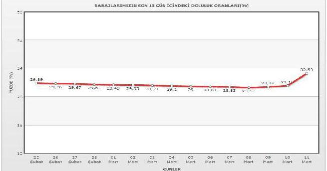 İstanbul'un barajlarında su seviyesi yükseldi