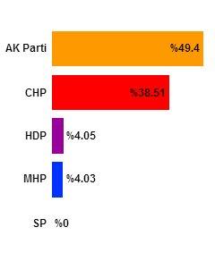 İstanbul'da iki farklı sonuç