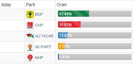 Gülen ve Kılıçdaroğlu memleketlerinde kaybettiler