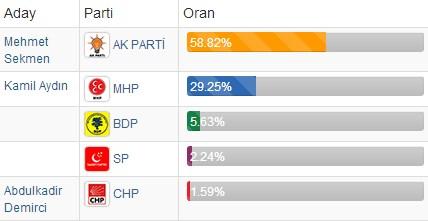 Gülen ve Kılıçdaroğlu memleketlerinde kaybettiler