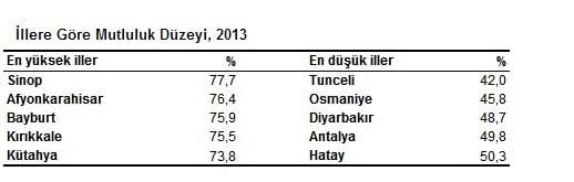 Türkiye'nin en mutlu ili Sinop olarak belirlendi İZLE