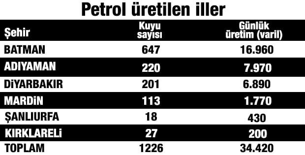 Hangi ilde ne kadar petrol çıkıyor