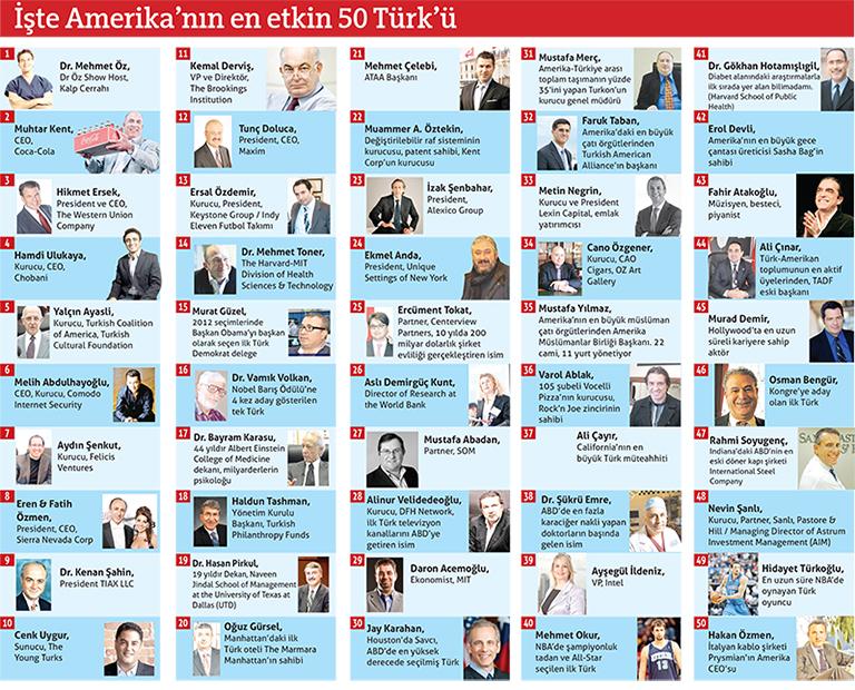 ABD'nin en etkili 50 Türk'ü belli oldu