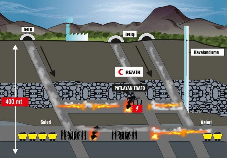 Soma'da 112 madenci kurtarılmayı bekliyor