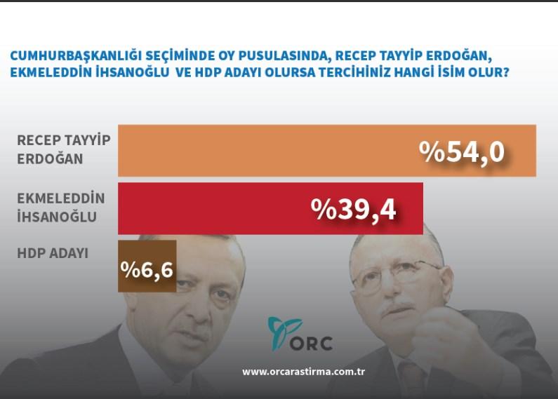 ORC'nin Ekmeleddin'li ilk seçim anketi