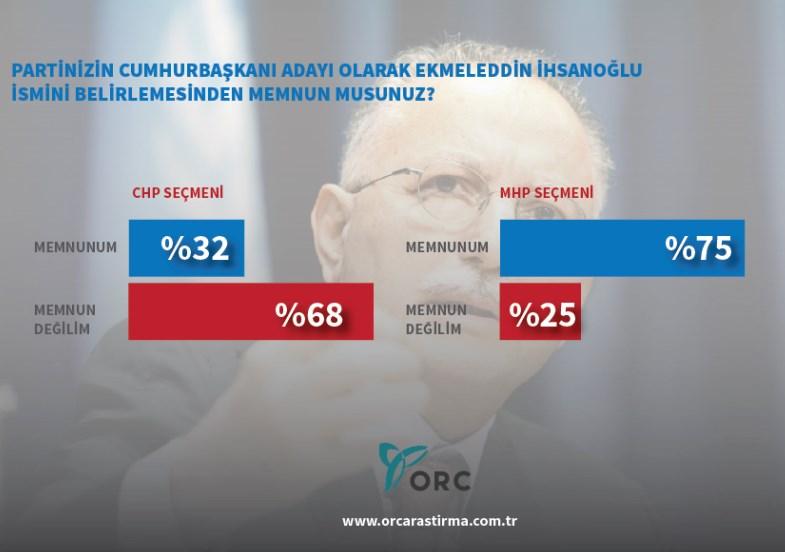 ORC'nin Ekmeleddin'li ilk seçim anketi