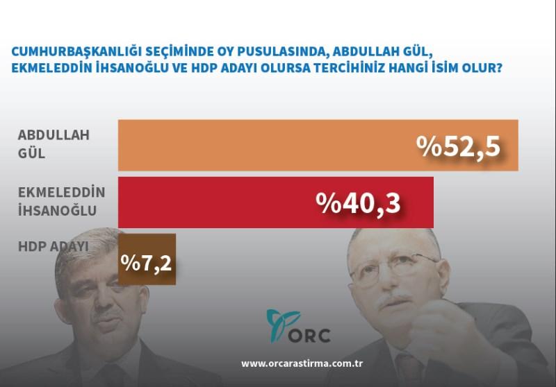 ORC'nin Ekmeleddin'li ilk seçim anketi
