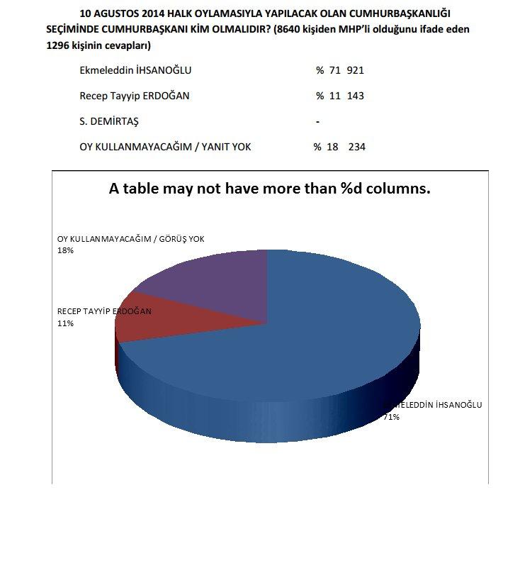 MAK Danışmanlığın Cumhurbaşkanlığı anketi