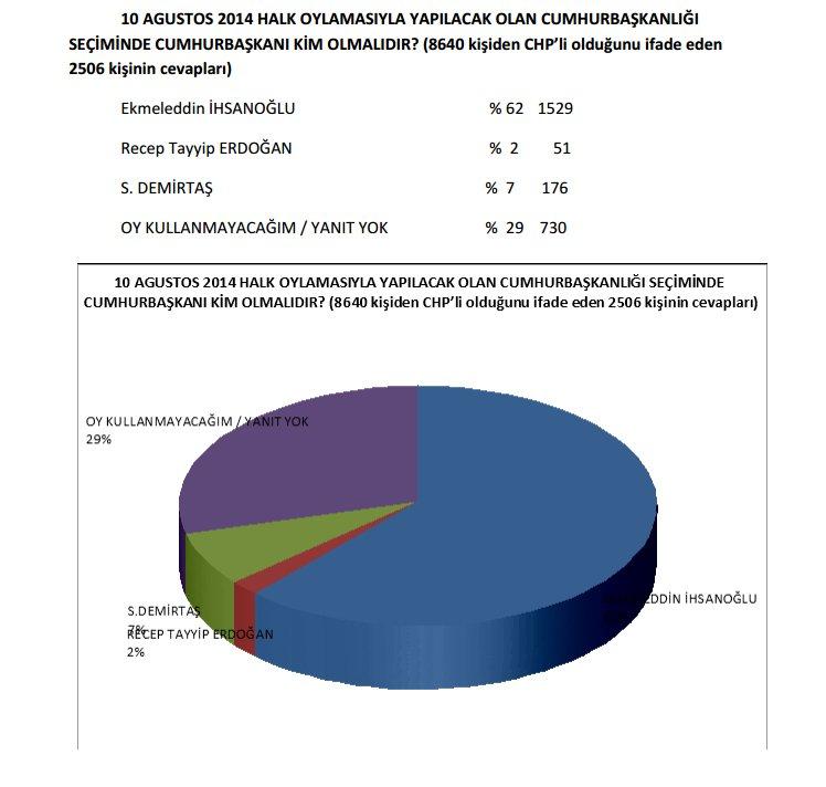 MAK Danışmanlığın Cumhurbaşkanlığı anketi