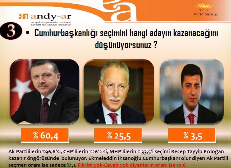 Andy-ar'ın cumhurbaşkanlığı seçimi anketi