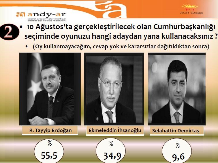 Andy-ar'ın cumhurbaşkanlığı seçimi anketi