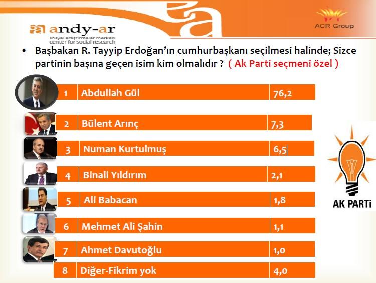 Andy-ar'ın cumhurbaşkanlığı seçimi anketi